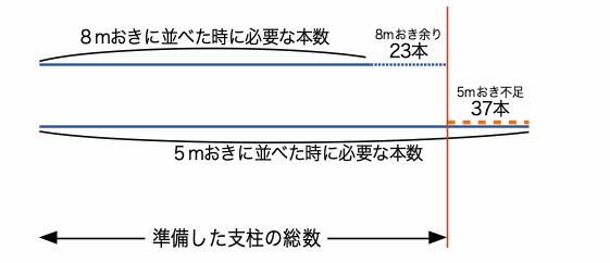 差集め算か比か 受験算数別解集 家庭教師がお手伝い 札幌