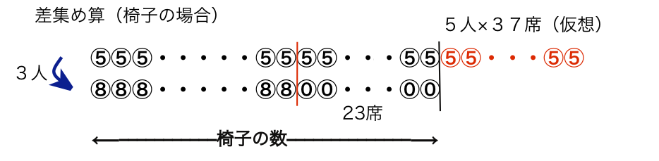 差集め算か比か 受験算数別解集 家庭教師がお手伝い 札幌